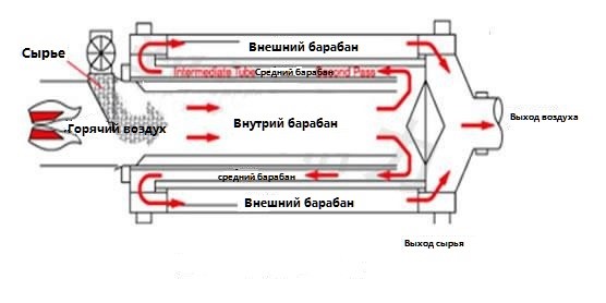 Трехконтурная сушилка